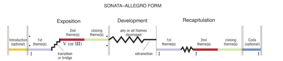 Structure Et Sonate